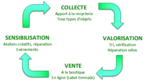 La Recyclerie