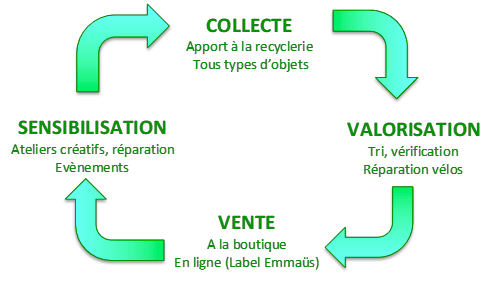 la recyclerie, cercle vertueux